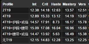 暗夜要塞：法师BIS级别DPS分析绿字超智力