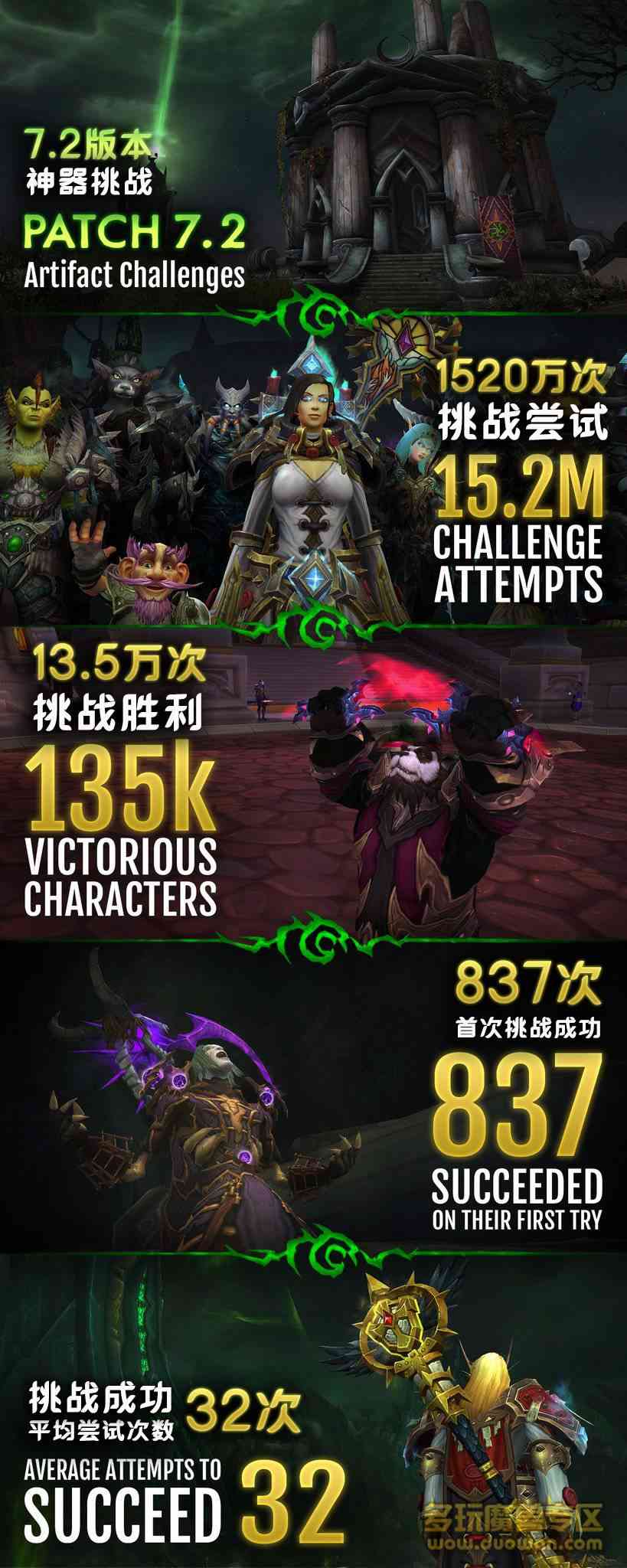 魔兽官方数据 神器挑战的成功率不足1%