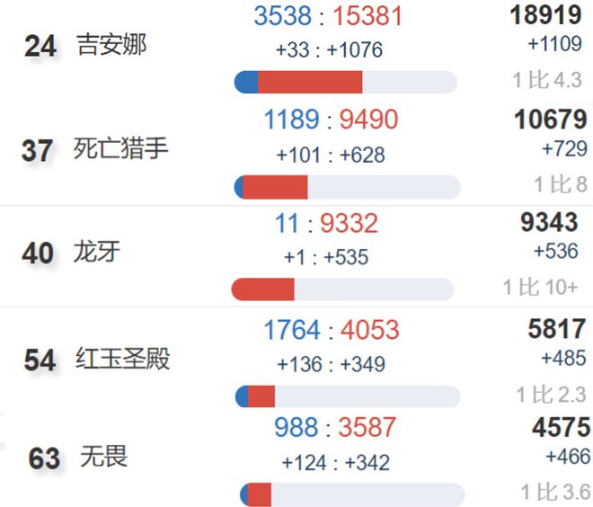 奥杜尔的挑战与困境：国服玩家的开荒之路