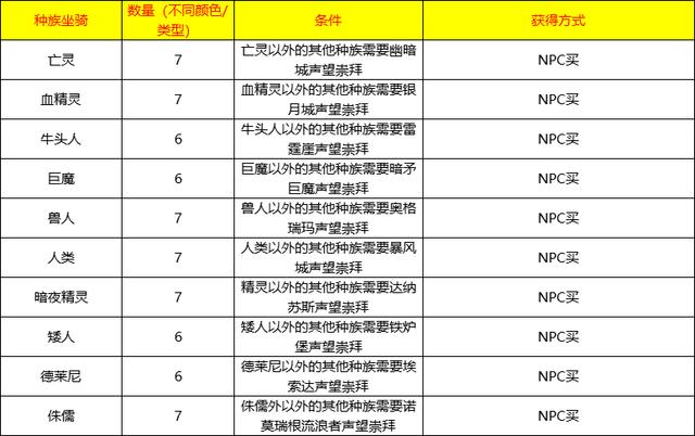 怀旧服50种坐骑获取指南：从肝帝到欧皇的全面挑战