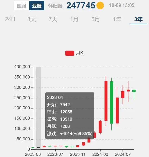 时光徽章的价格波动：国服现状与未来展望