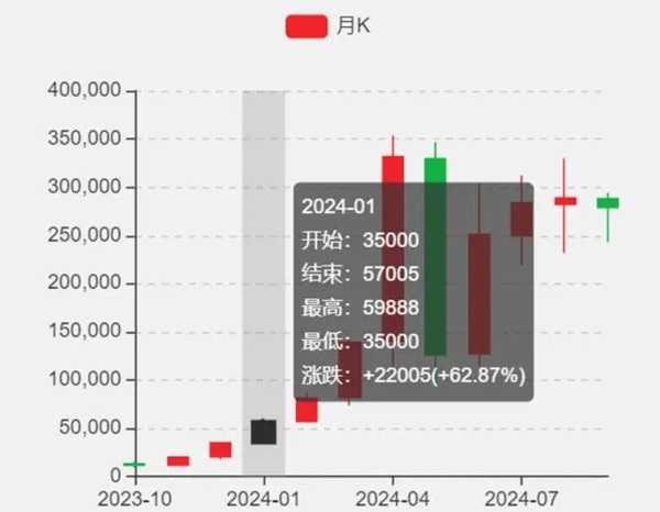 国服装备价格跳水，2520万金币护腕成笑话，土豪也不傻！