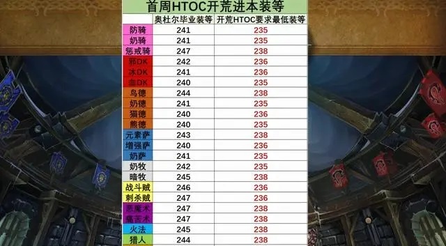 WLK怀旧服TOC开荒准备指南：普通玩家如何迎接挑战