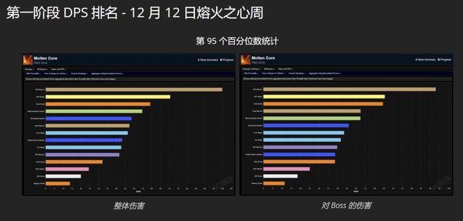 熔火之心第一阶段DPS排行：战士一骑绝尘，近战依旧是王道